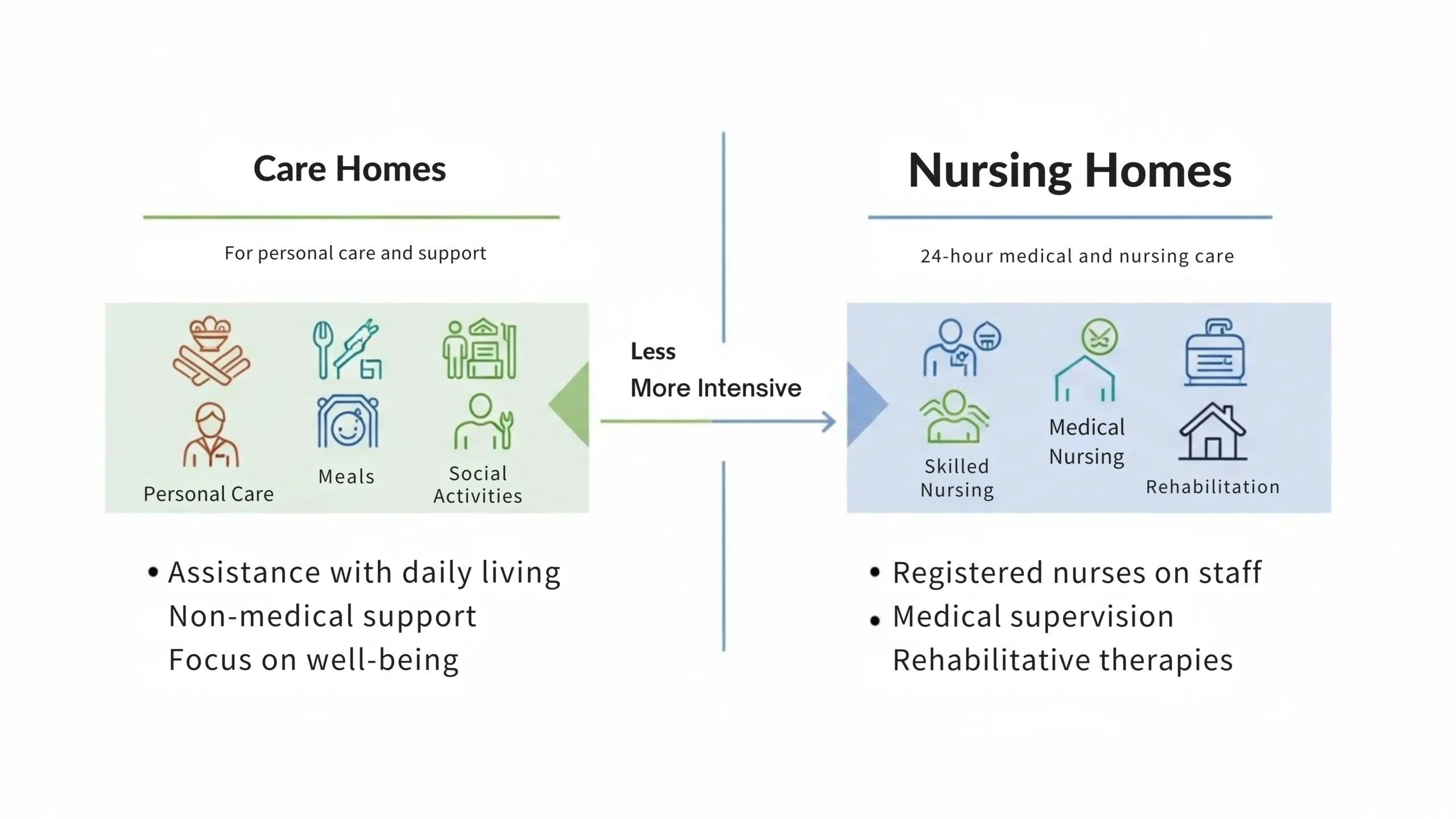 Difference Between Care Homes and Nursing Homes
