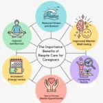 The Importance Benefits of Respite Care for Caregivers